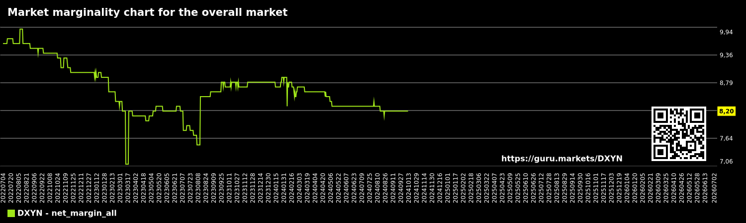 Market marginality chart for the overall market
